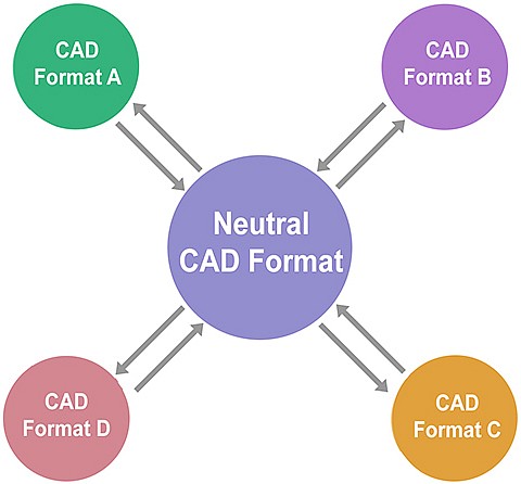 CAD Formats