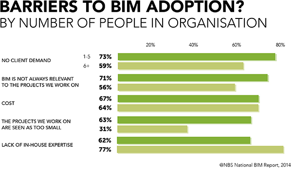 Barriers to BIM adoption