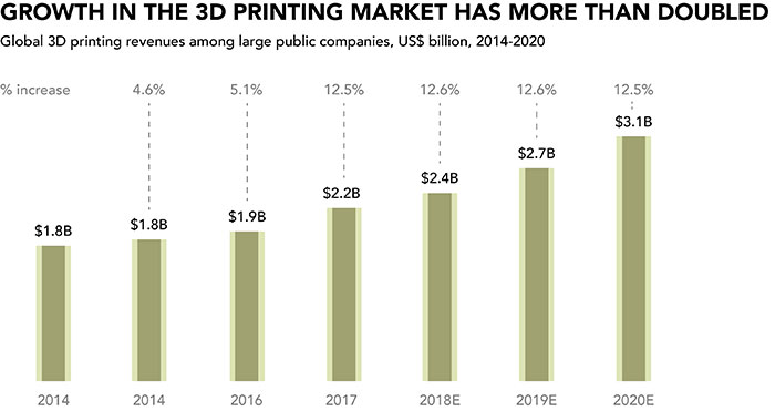 Growth In The 3D Printing
