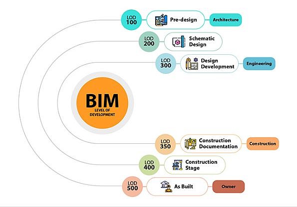 BIM in Construction for Advanced 3D to 7D Solutions