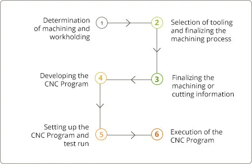 CNC Process Flow at ICW CNC Process Flow