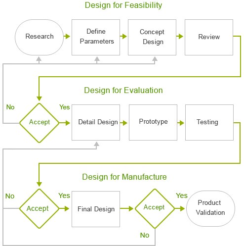 Product Design Process Map Product Design Process Map