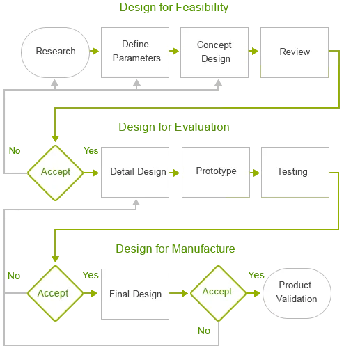 Product Design Process Map