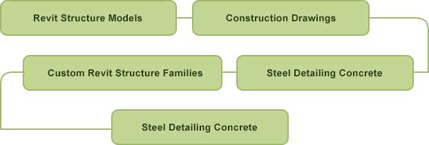 Revit Structure Modeling